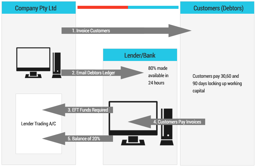 How receivables finance works