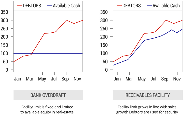 Bank Overdraft vs. Receivable Facility