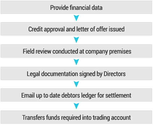 Recievables finance facility process