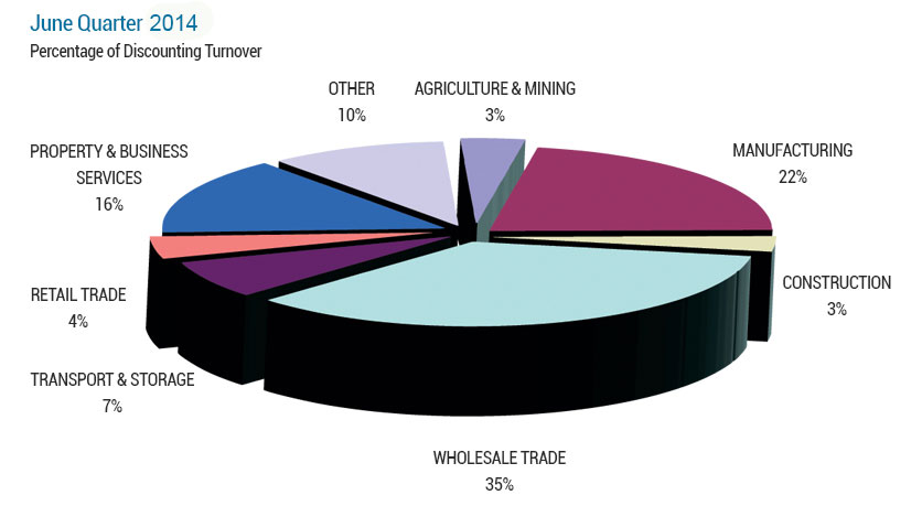 Industries that use recievables finance