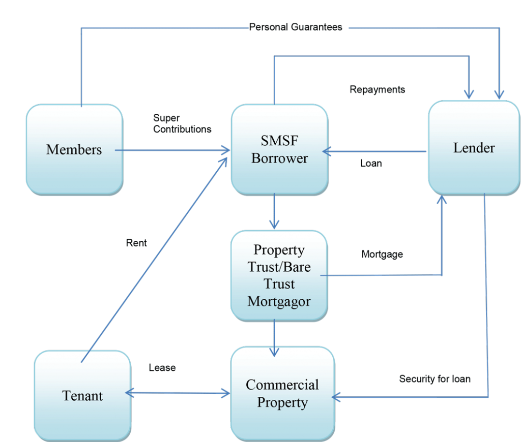 SMSF Commercial Loan