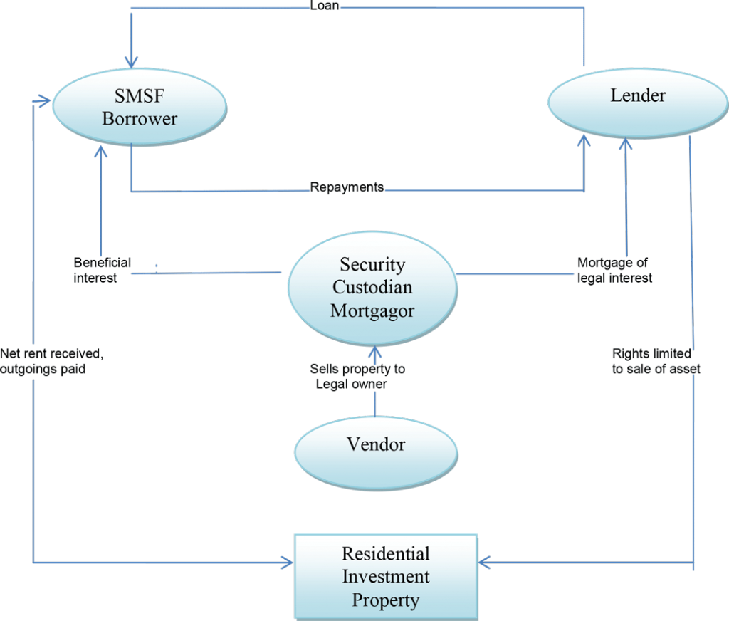 SMSF Residential Loan